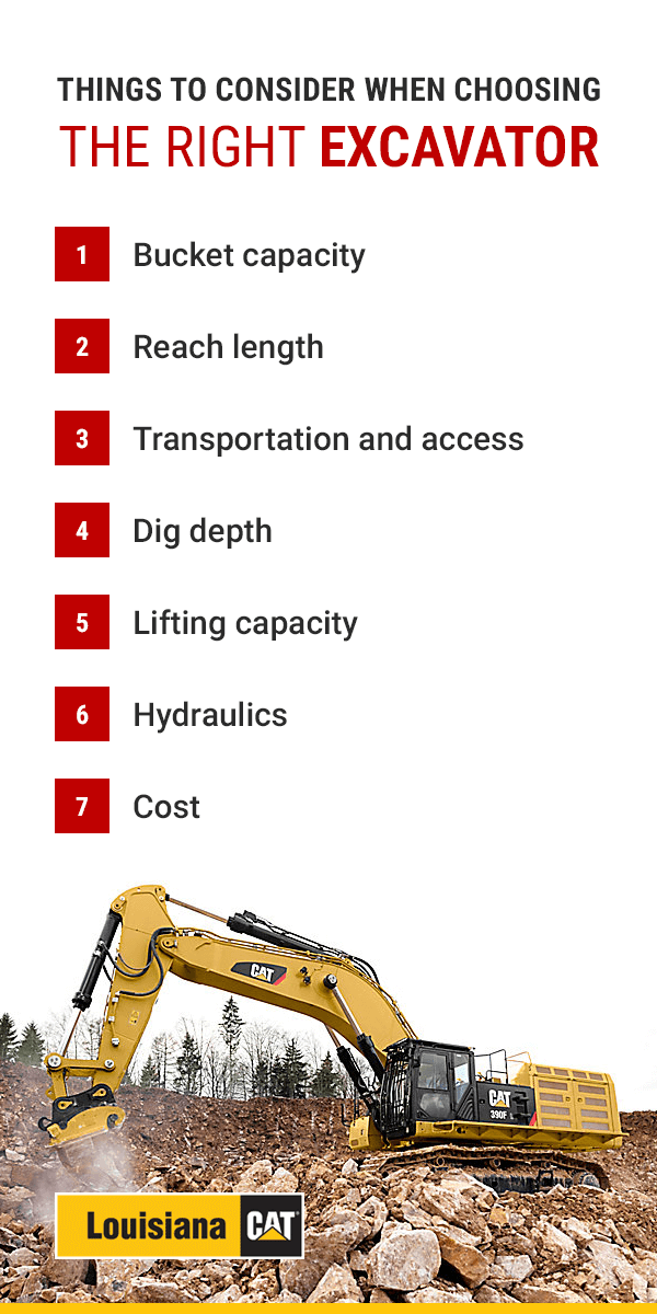 7 THINGS TO CONSIDER WHEN CHOOSING THE RIGHT EXCAVATOR: Bucket capacity, Reach length, Transportation and access, Dig depth, Lifting capacity, Hydraulics, Cost