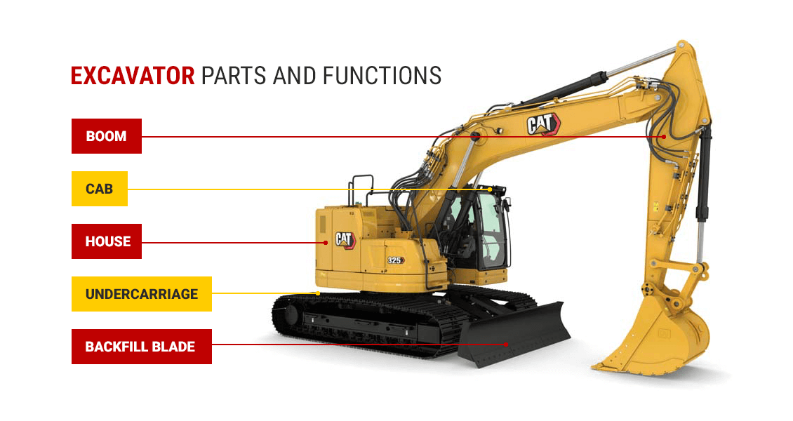 EXCAVATOR PARTS AND FUNCTIONS: Boom, Cab, House, Undercarriage, Backfill blade
